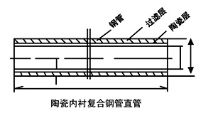 陶瓷复合钢管直管图纸