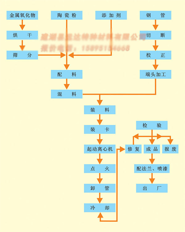 陶瓷复合钢管生产流程