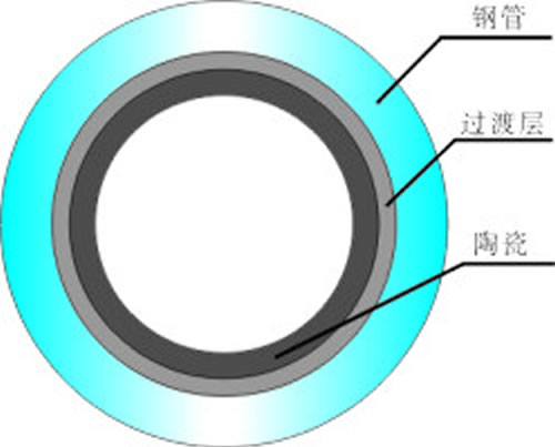 陶瓷复合钢管说明